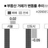 서울 아파트값 양천·강동·송파·노원 하락폭 커