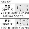 [프로축구] 터졌다, 설기현 K-리그 데뷔골