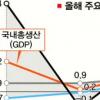 상반기 성장률 7.6%… 썰렁한 체감경기는 왜?
