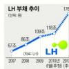 LH “전국 138곳 사업 재검토” 세종시 등 국책사업 차질 전망