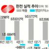 2조 적자 한전 성과급 500% 논란