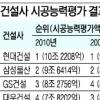 현대건설 시공능력 업계 첫 10조 돌파