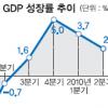美 경기회복 둔화… 2분기 성장률 2.4%