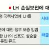 ‘LH 손실보전’ 정부·여야 나선다
