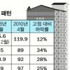 ‘밀리어네어 푸어’ 속출