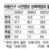 아동성범죄 4년새 69% 늘었다
