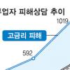 ‘이자제한법’ 고리채 잡으려다 제2금융 배만 불려