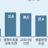 [세종시 이전 공무원 설문] “특목고 등 교육시설 확충을” 30.5%