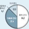 [세종시 이전 공무원 설문] 30대 후반 52.2% “가족과 가겠다”