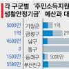 부산 저소득층 생활안정기금 실적 저조