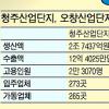 충북산단 2분기 ‘호황’