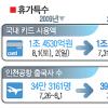 경기상승세 휴가특수로 ‘폭발’