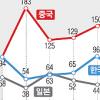 [광저우AG D-100] 2위를 지켜라