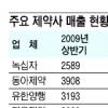 녹십자, 제약40년 1위 동아 제칠까