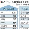 값 20%이상 뛴 22품목중 19개가 농수산물