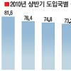 이란원유 수입 못하면 연 500억 손실