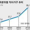 [팍팍한 서민살이 2제] 경기훈풍? 적자가구 6년만에 최대