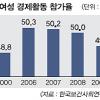 女경제참여율 49.2%
