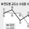 재소자 사망 절반이 자살