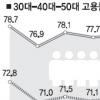 50대 고용률 30대 첫 추월