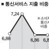 가계 통신비 사상 최대
