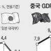 中 세계2위 경제대국 됐다
