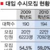 대입 수시 정원 61% 선발