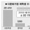다문화가정 초·중·고생 3만명 넘었다