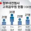 정부 외청 인사 ‘동맥경화’ 심각
