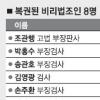 [8·15특사 법조인 비공개 파문] 법조브로커 ‘김홍수 게이트’ 핵심4인 복권
