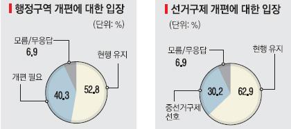 [이명박정부 반환점 여론조사] 與·MB 지지층도 “행정구역개편 반대”