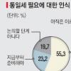[이명박정부 반환점 여론조사] “통일세 국제기금으로 충당해야” 27.8%