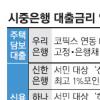 은행권 마지못해 금리인하
