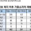 [형법 57년만에 전면 개정] “재범 방지 vs 인권 침해”… 보호감호제 부활 공방전