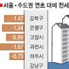 전세가 양극화 심화…영등포 3.32% ↑ 고양 0.99% ↓