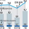 기업 직접자금 조달 활기… 회사채 발행 · IPO 급증