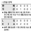 [프로야구] 피로 회복 SK “1위 노리지마”