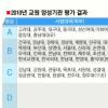 교육대학원 38곳 ‘존폐 위기’