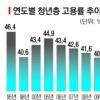 작년 청년고용률 40.5% 사상최저