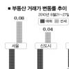 수도권 아파트값 하락폭 둔화… 전셋값은 요동