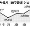 119구급대 1분18초마다 삐뽀~