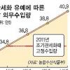 [남는 쌀 원인과 대안] 내년 관세화땐 수입량↓… 농민 동의 난관