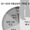 20~30대 50% “집보다 車 먼저 마련”