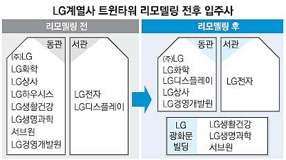 LG트윈빌딩 친환경으로 리모델링