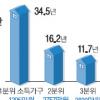 11.7년…서울 연소득 3800만원 가구 올인해야