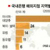 기업 글로벌화… 은행은 나 몰라라