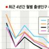 월별 출산율 1·9월 최대