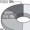국민 51% “행시개편 반대”