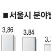 서울 관광 경쟁력 아·태 도시중 5위