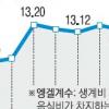 엥겔계수 13.3%